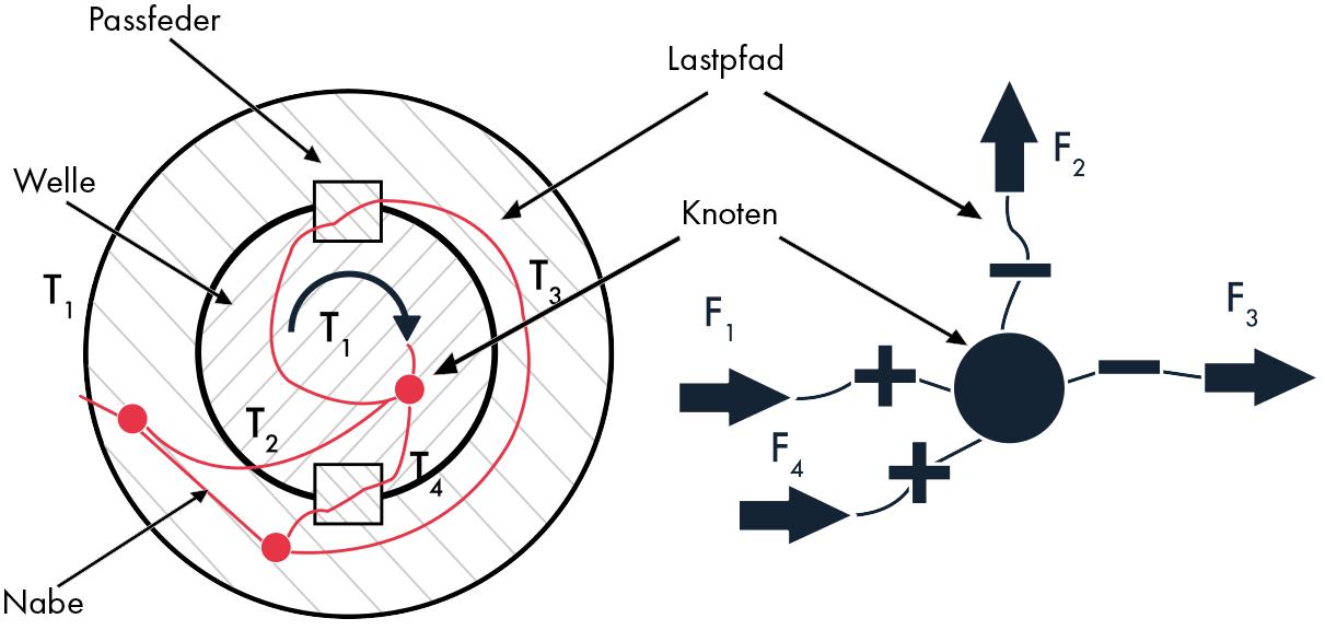 Last- und Knotenmodell