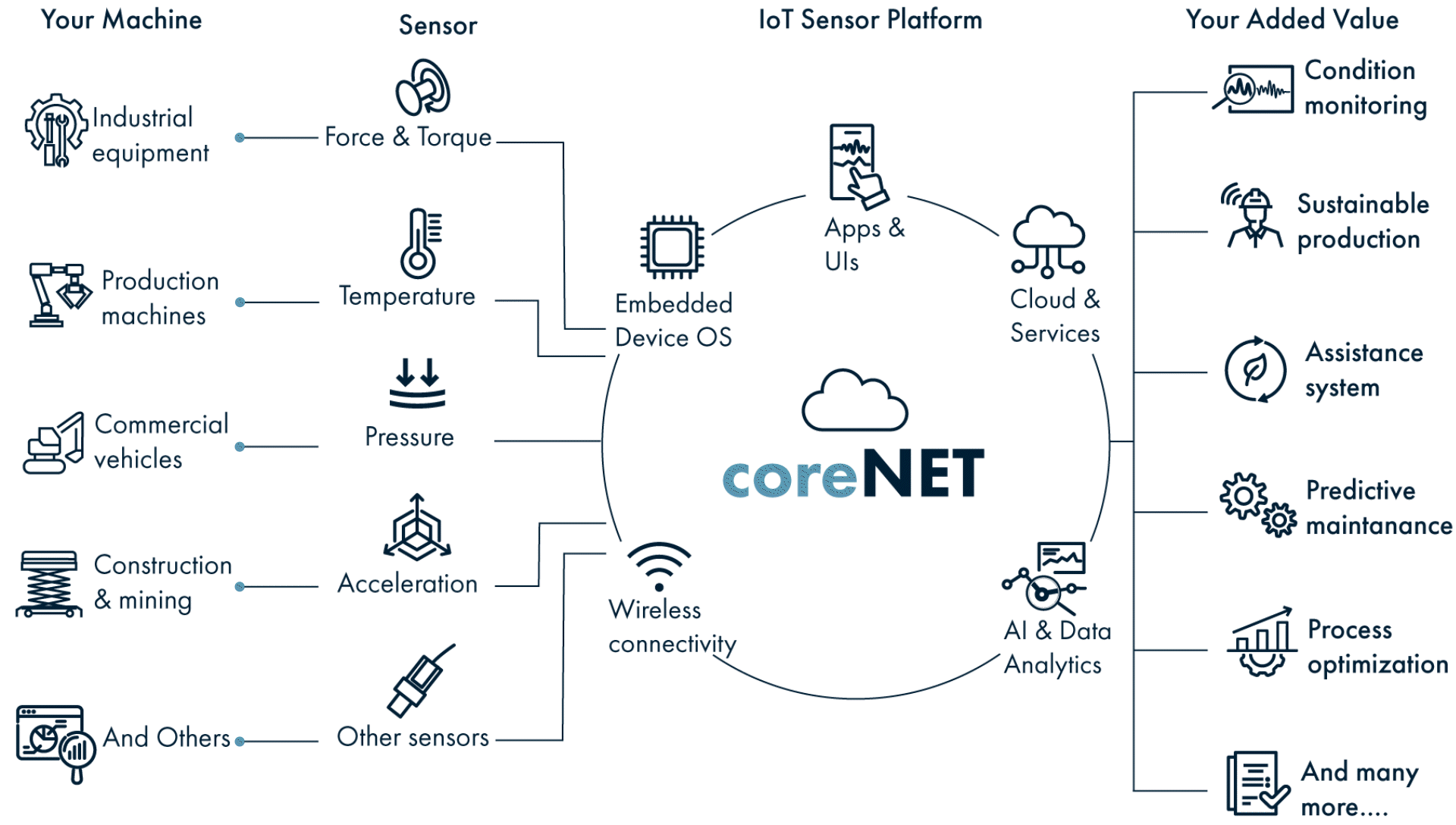 CoreNET Übersicht